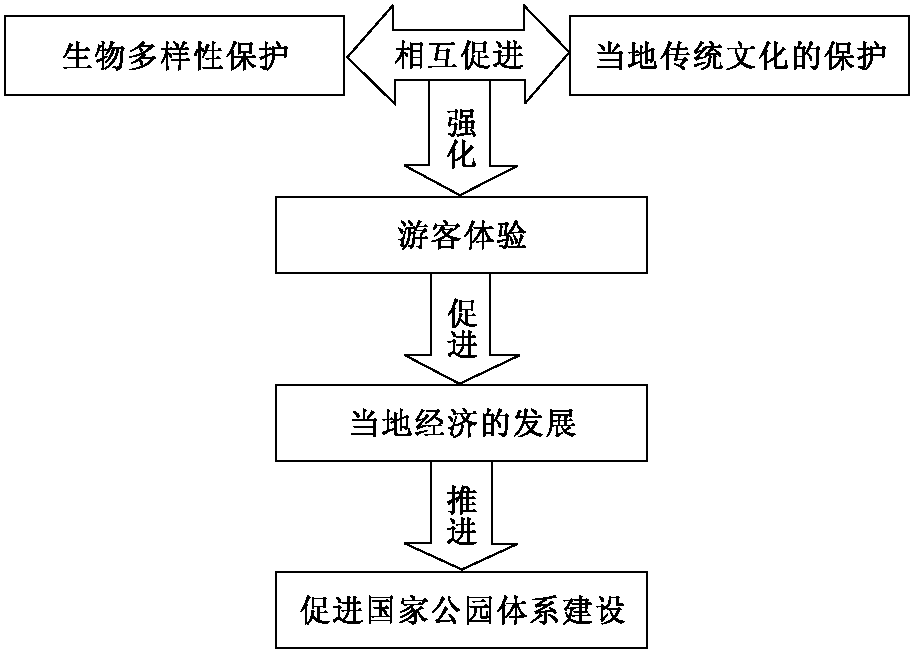 神農(nóng)架—武當(dāng)山國(guó)家公園建設(shè)研究